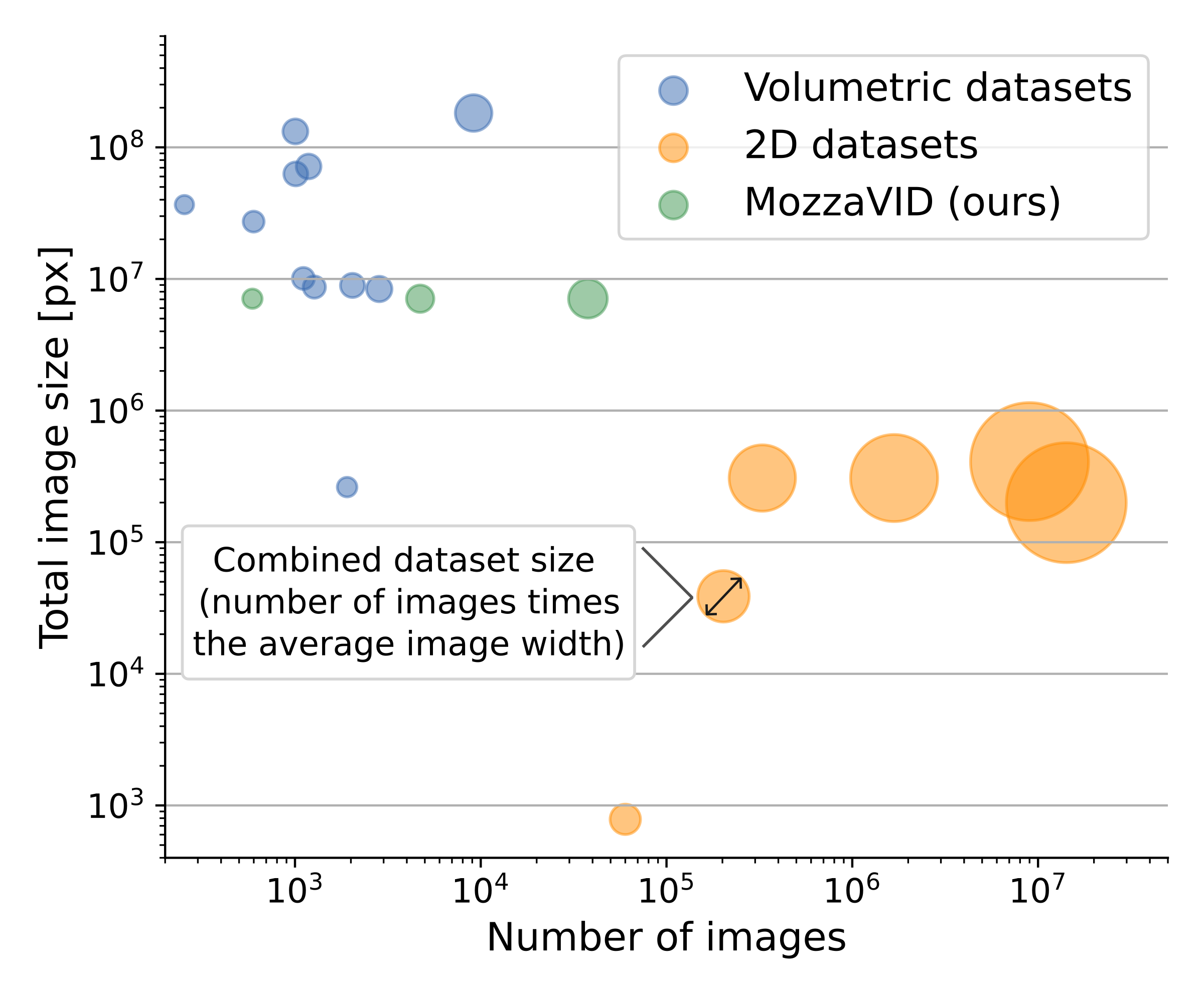 2D and 3D dataset sizes