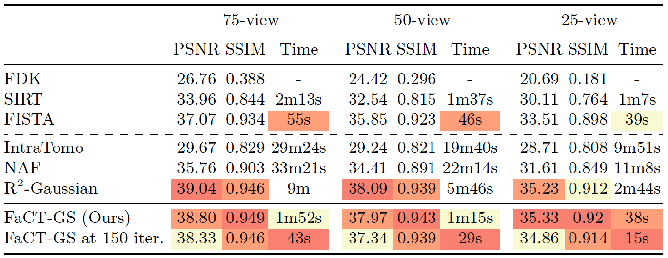 Reconstruction performance comparison