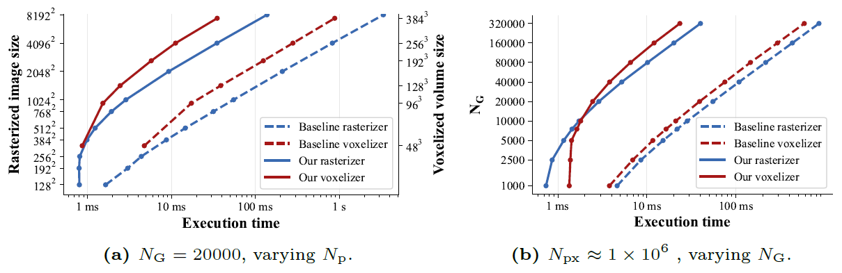 Rasterization and voxelization speed