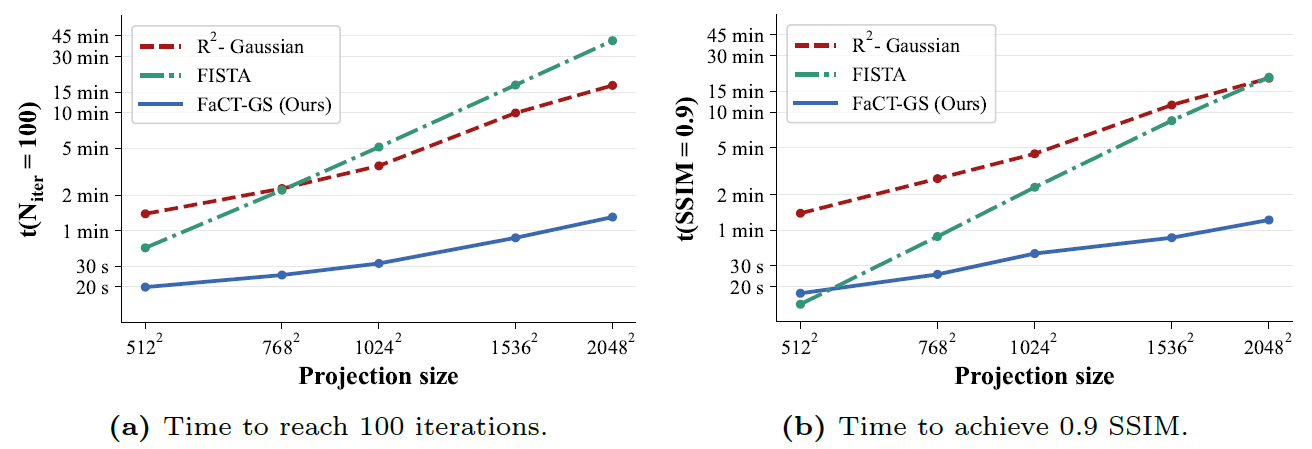 Reconstruction scaling capability