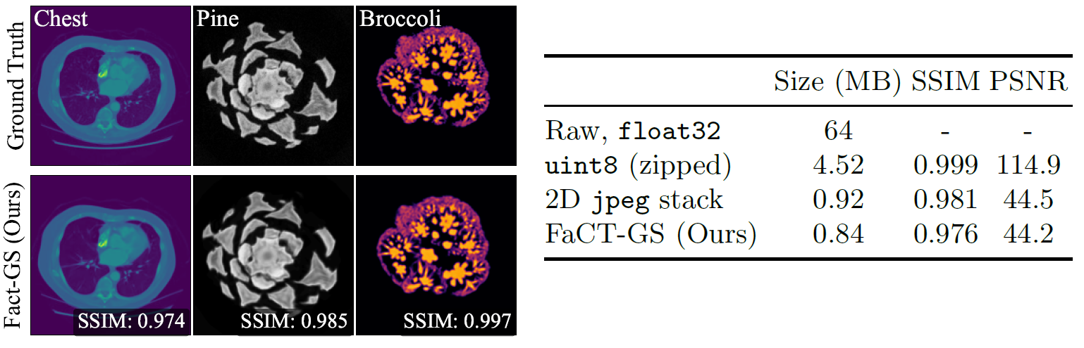 Fitting Gaussian representation to volumes